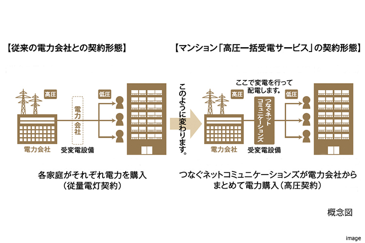 電力一括購入システム｜ザ・ガーデンズ大田多摩川