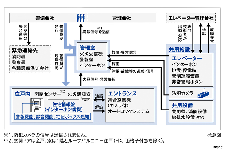 セキュリティシステム概念図｜ザ・ガーデンズ大田多摩川